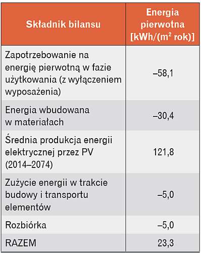 Tabela 1. Bilans energii dla 60-letniego okresu życia budynków Power House Kjørbo [źródło: www.powerhouse.no]
