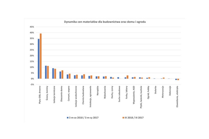 Zmiany cen materiałów dla budownictwa oraz domu i ogrodu w marcu 2018