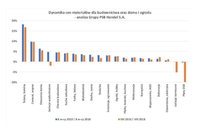 Ceny materiałów budowlanych w sierpniu 2019 r.