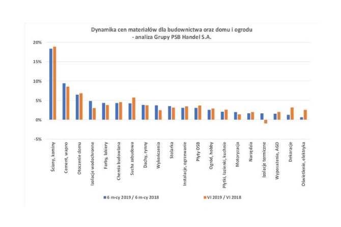 Ceny materiałów budowlanych w czerwcu 2019