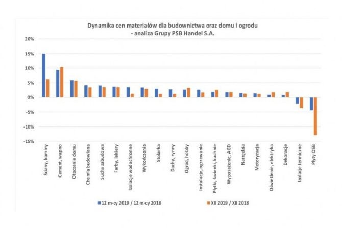 Jak zmieniły się ceny materiałów budowlanych w grudniu?