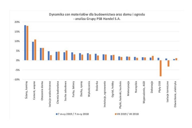 Zmiany cen materiałów budowlanych w lipcu 2019 r.