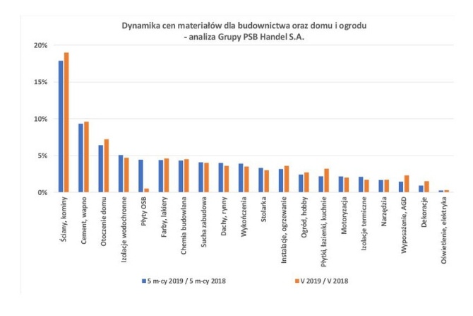 Ceny materiałów budowlanych w maju 2019