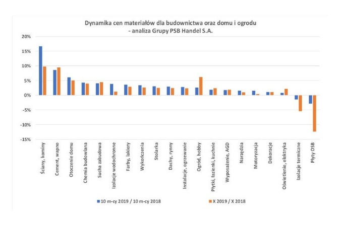 Jak zmieniły się ceny materiałów budowlanych w październiku?