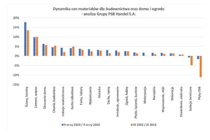 Jak się zmieniły ceny materiałów budowlanych we wrześniu 2019?