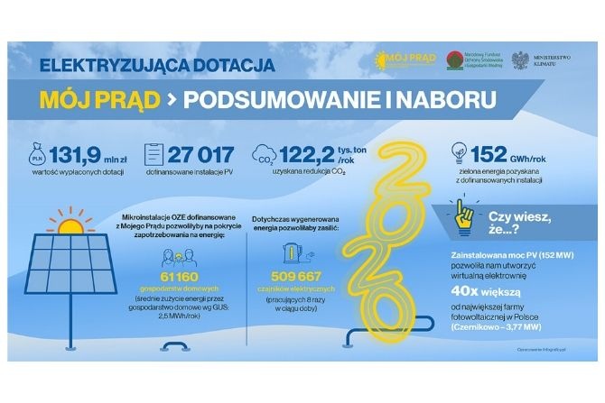 Ruszył drugi nabór w ramach programu „Mój Prąd”