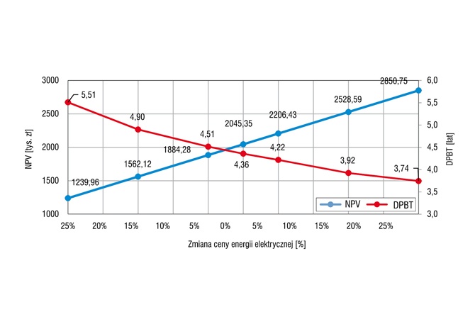 Kogeneracja – czy i komu się opłaca?