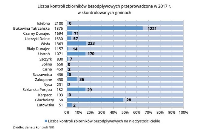 NIK sprawdził czy jest czysta woda w kranie w gminach turystycznych