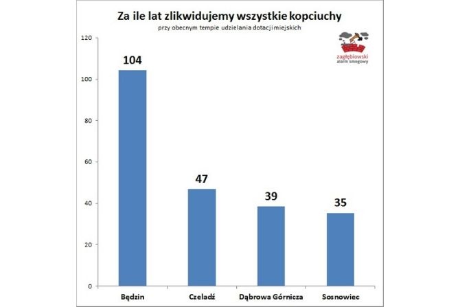 Likwidacja „kopciuchów” przebiega zbyt wolno