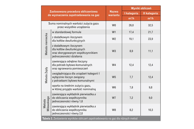 Metody obliczania zapotrzebowania na gaz w gospodarstwach domowych wyposażonych w kotły dwufunkcyjne