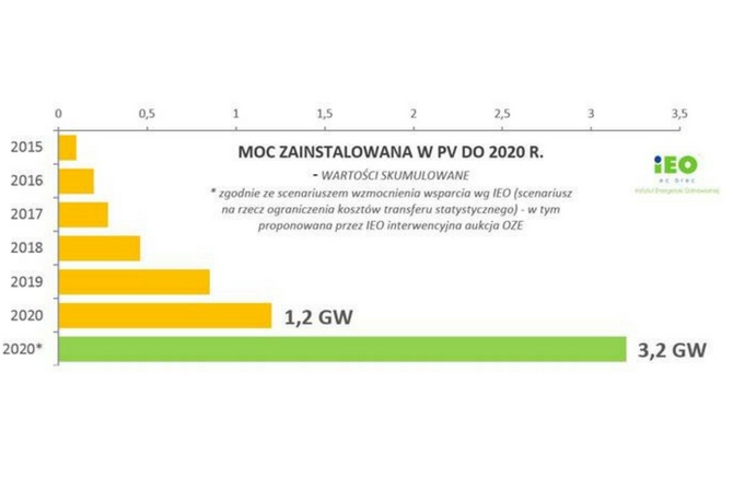 Czy właśnie nadszedł czas fotowoltaiki? W Polsce staje przed dużą szansą