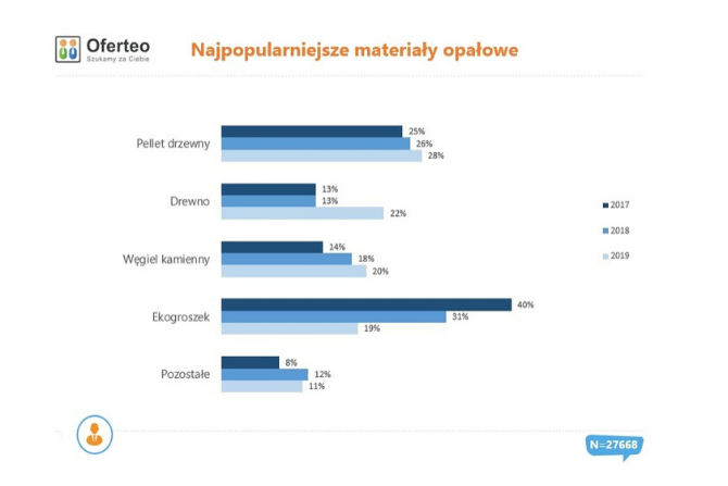 Polacy nie rezygnują z ogrzewania węglem