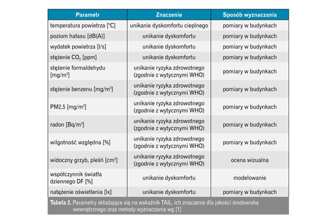 Nowy wskaźnik – TAIL. Ocena jakości środowiska wewnętrznego w budynkach termomodernizowanych