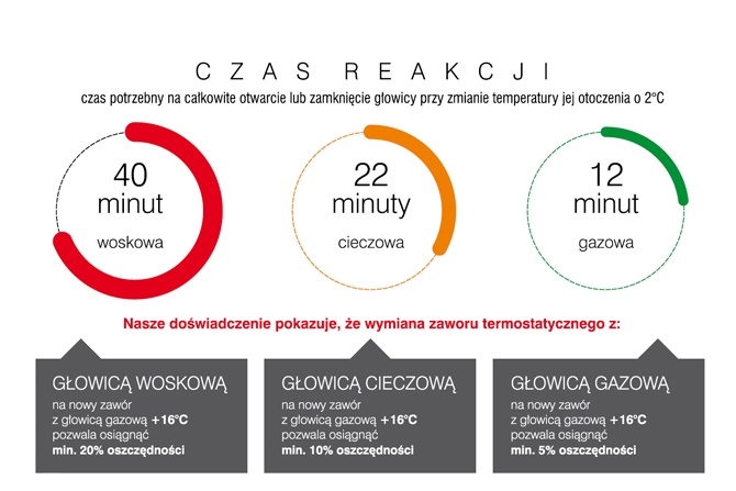 Równoważenie instalacji i wymiana głowic termostatycznych a zużycie energii