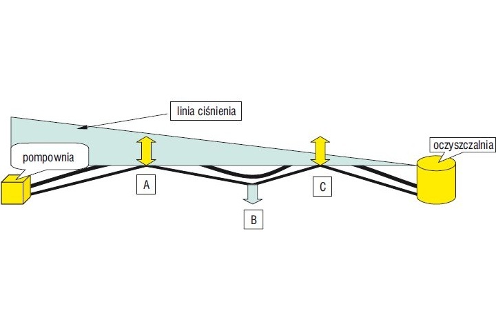 Projektowanie pompowni ścieków – wybrane zagadnienia
