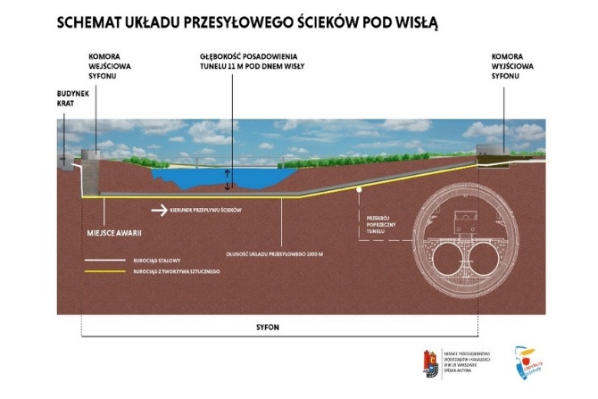 Co było powodem awarii układu przesyłającego ścieki pod Wisłą?