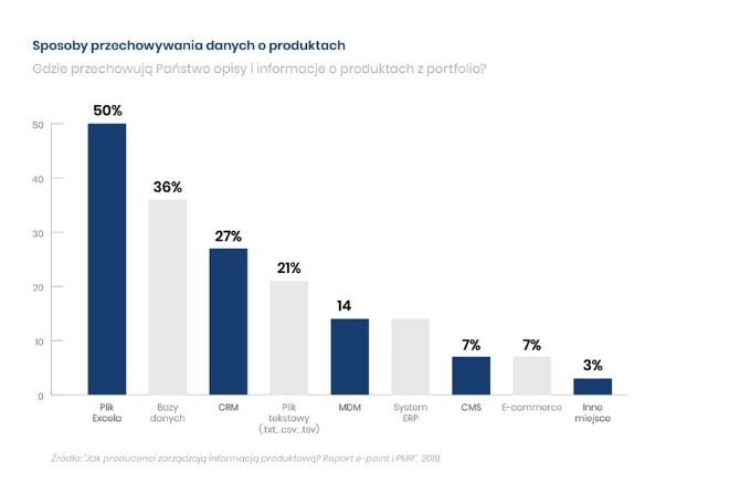 Informacja produktowa – w jaki sposób zarządzają nią polscy producenci?