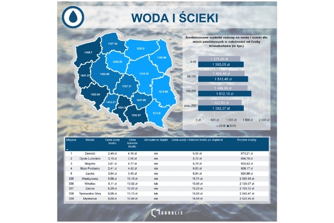 Ile wydają na usługi komunalne mieszkańcy miast powiatowych?