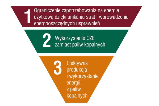 „Czyste Powietrze” – wymiana kotła kontra kompleksowa termomodernizacja