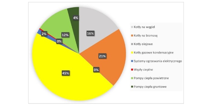 60% wniosków o kotły na paliwa kopalne z programu „Czyste Powietrze”