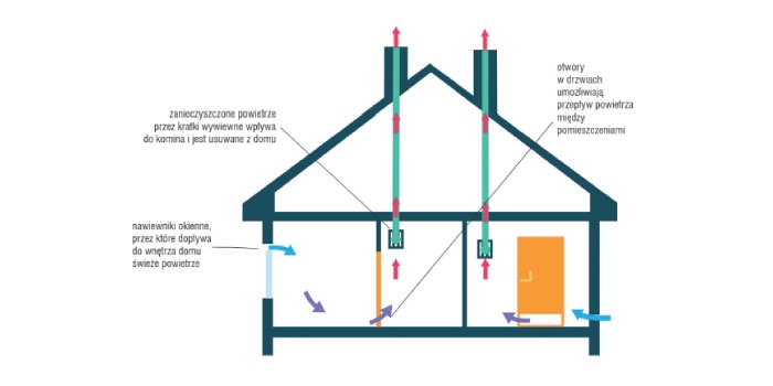 Ograniczenie zużycia energii na wentylację w domach jednorodzinnych
