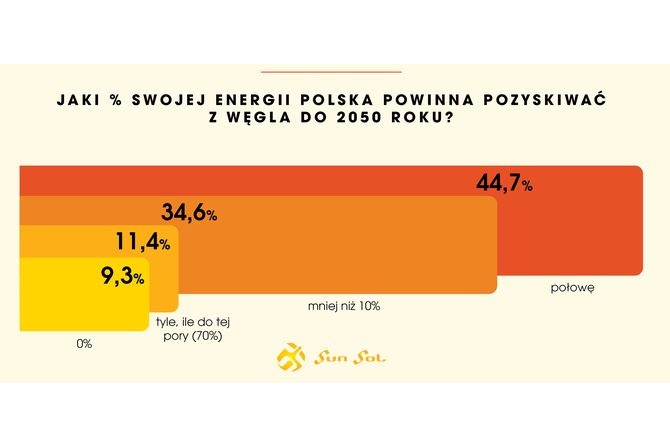 83 proc. Polaków uważa, że OZE zwiększą bezpieczeństwo energetyczne kraju