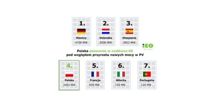 Polska w czołówce europejskiej przyrostu mocy w fotowoltaice