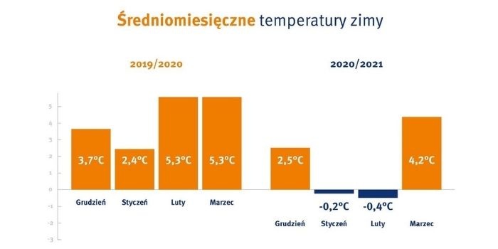 Kogeneracja podsumowała zimę 2020/2021