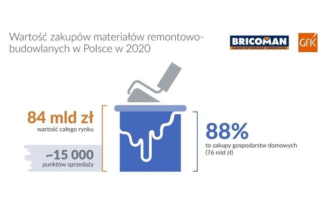 76 mld zł – tyle wyniosła sprzedaż materiałów remontowo-budowlanych w 2020 r.