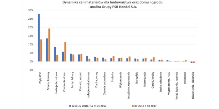Ceny materiałów budowlanych w grudniu 2018 roku
