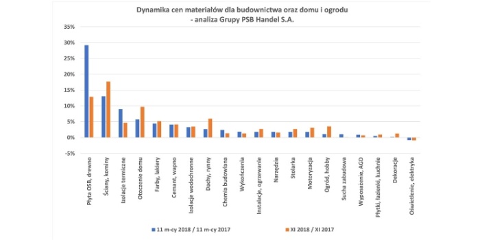 Jak zmieniły się ceny materiałów budowlanych w listopadzie 2018 roku?