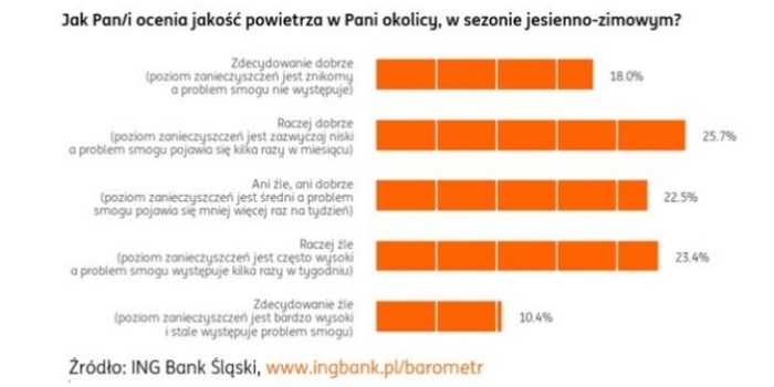 Jak Polacy oceniają jakość powietrza? Pozytywnie!