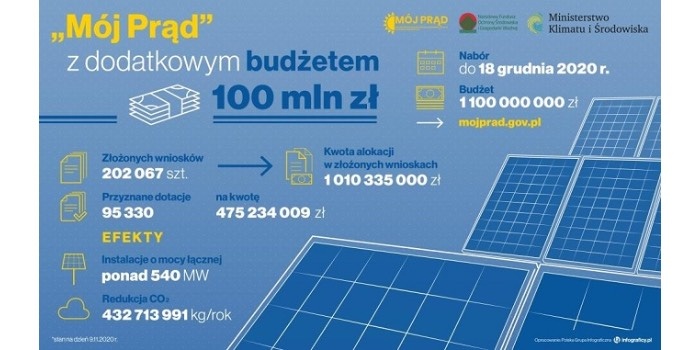 NFOŚiGW zwiększa budżet „Mojego Prądu” o dodatkowe 100 mln zł