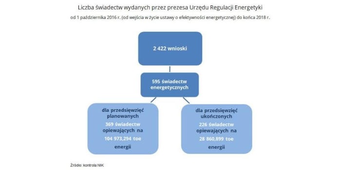 NIK sprawdził, w jaki sposób państwo wspiera efektywność energetyczną