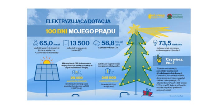 100 dni programu „Mój Prąd” i zapowiedź drugiego naboru