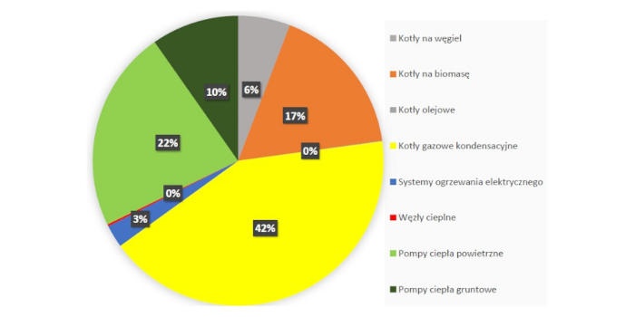 50% wniosków w programie „Czyste Powietrze” dotyczy OZE w nowych budynkach
