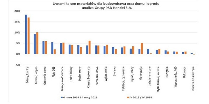Ceny materiałów budowlanych w kwietniu 2019