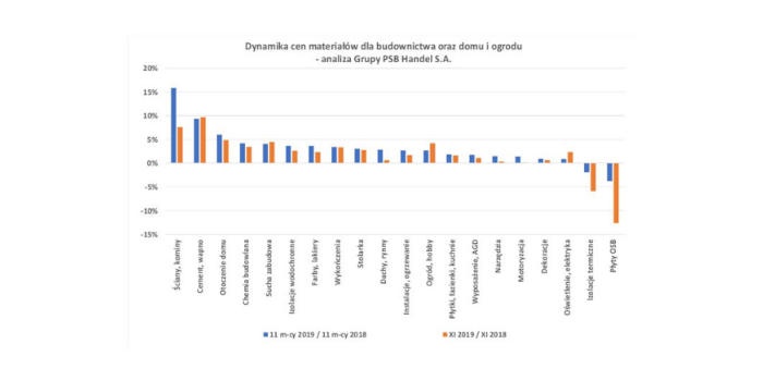 Ceny materiałów budowlanych w listopadzie 2019
