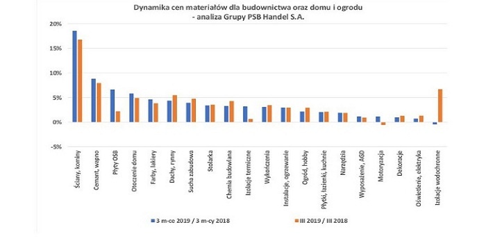Ceny materiałów budowlanych w marcu 2019