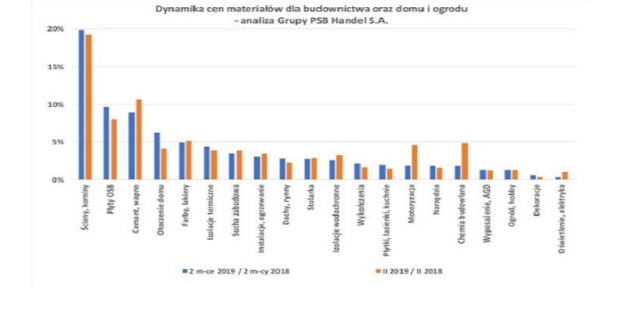 Ceny materiałów w lutym 2019