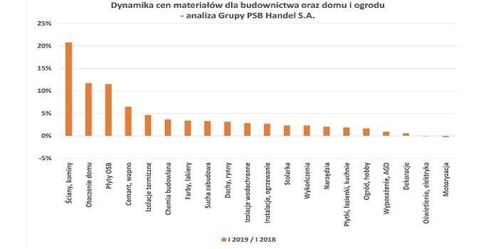 Jakie były ceny materiałów budowlanych w styczniu 2019?