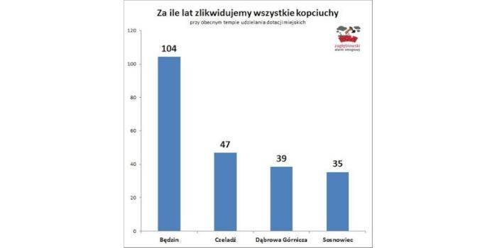 Likwidacja „kopciuchów” przebiega zbyt wolno