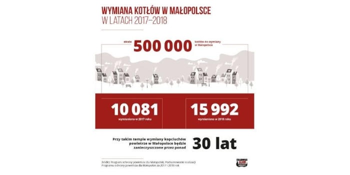 Małopolska przegrywa walkę z „kopciuchami”