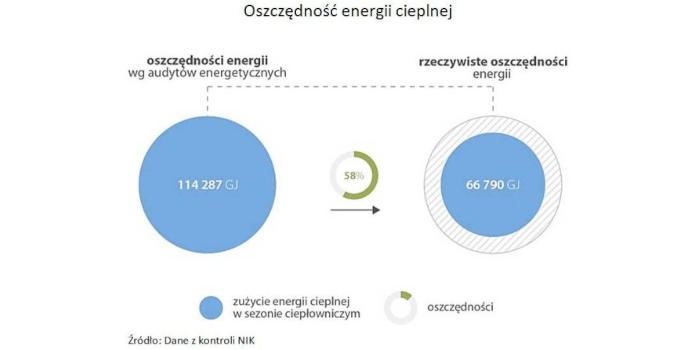 NIK sprawdził, jakie są efekty termomodernizacji