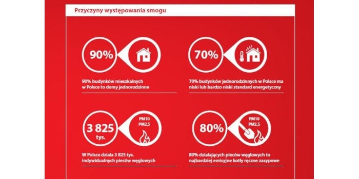 Program „Czyste Powietrze” pod znakiem zapytania