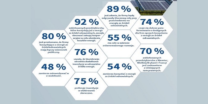 Raport Energetyczny 2019: duże zainteresowanie przedsiębiorstw czystą energią