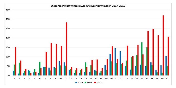 Dobre powietrze w Krakowie