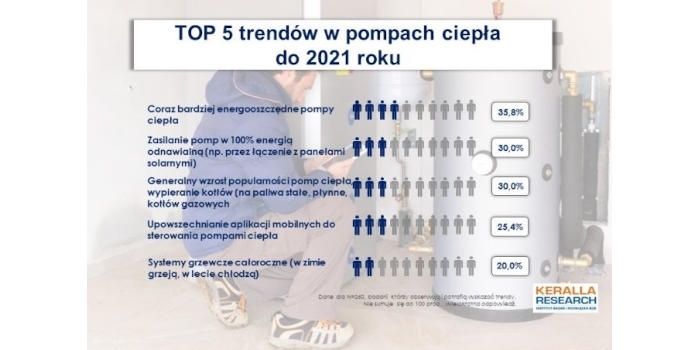Trendy na rynku techniki grzewczej – pompy ciepła zasilane energią odnawialną