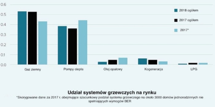 Pompy ciepła głównym źródłem ciepła w irlandzkich nowych budynkach