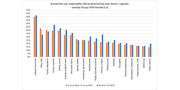 Zmiany cen materiałów budowlanych w I półroczu 2022 r.